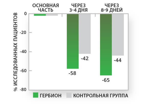 ГЕРБИОН сироп первоцвета улучшает выделение слизи