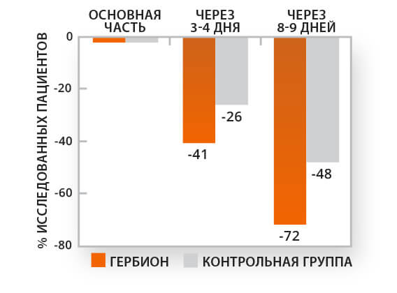 ГЕРБИОН сироп подорожника снижает частоту приступов сухого кашля